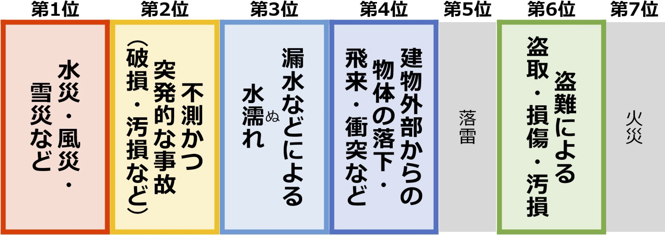 補完火災保険事故件数