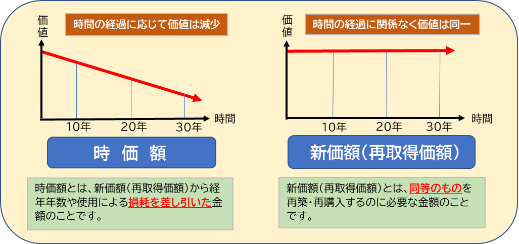 再取得価額特約付帯例 ステップ5